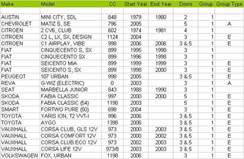 Popular Group 1 Car Insurance Table